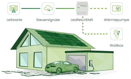 Energieoptimierung Leaflet HEMS Netzdienlichkeit vereinfacht Leaflet blanco beschriftet